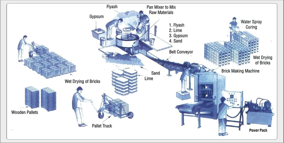 Read more about the article Mastering the Fly Ash Bricks Making Process: 4 Effective Steps